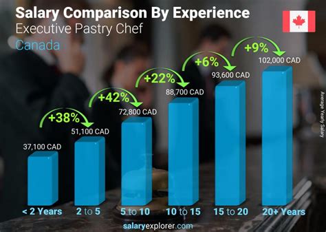 average pastry chef salary|More.